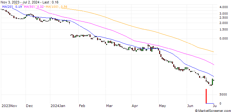 Chart BANK VONTOBEL/PUT/NETFLIX/380/0.1/20.12.24