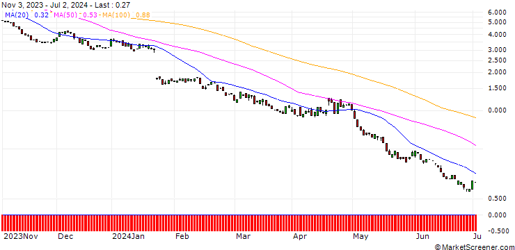 Chart BANK VONTOBEL/PUT/NETFLIX/420/0.1/20.12.24