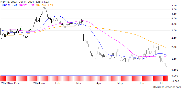 Chart BANK VONTOBEL/PUT/ZALANDO/20/1/20.12.24