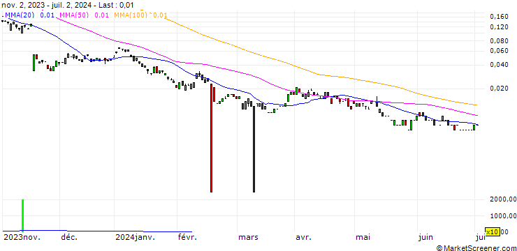 Chart BANK VONTOBEL/CALL/BAYER/52/0.1/20.12.24