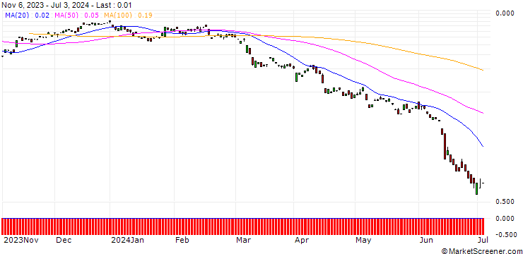 Chart BANK VONTOBEL/CALL/CONTINENTAL/82/0.1/20.12.24
