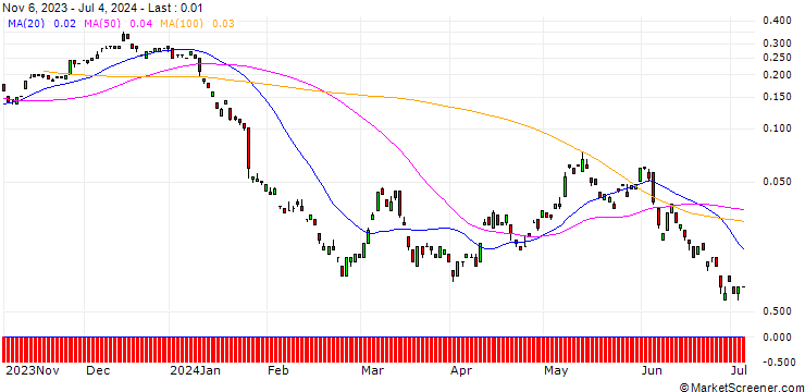 Chart BANK VONTOBEL/CALL/RWE AG/44/0.1/20.12.24