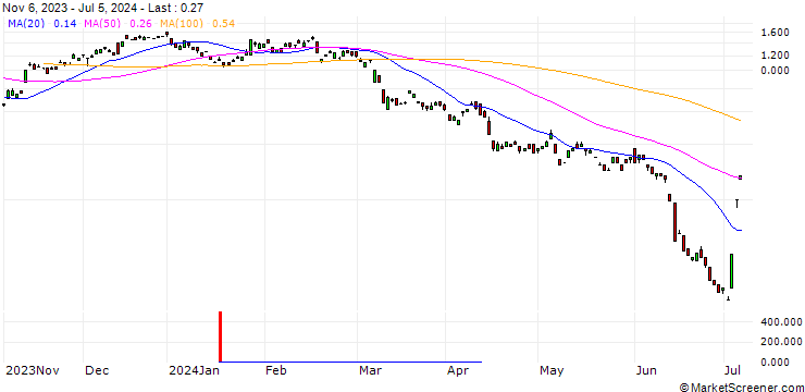 Chart BANK VONTOBEL/CALL/CONTINENTAL/68/0.1/20.12.24