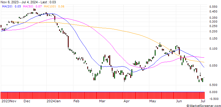 Chart BANK VONTOBEL/CALL/RWE AG/41/0.1/20.12.24