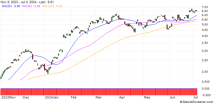 Chart BANK VONTOBEL/CALL/SAP SE/125/0.1/20.12.24