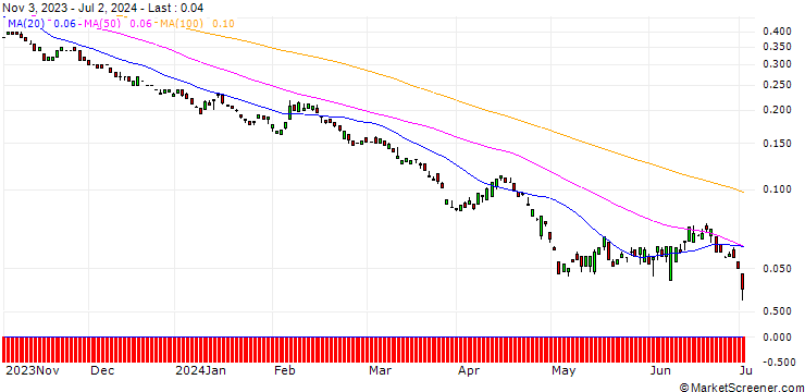 Chart BANK VONTOBEL/PUT/DEUTSCHE BANK/6.8/1/20.12.24