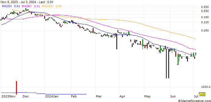 Chart BANK VONTOBEL/CALL/DEUTSCHE LUFTHANSA/11.5/1/20.12.24