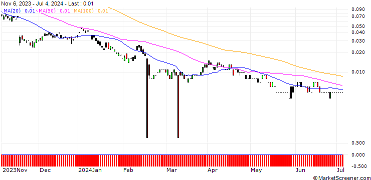 Chart BANK VONTOBEL/CALL/BAYER/58/0.1/20.12.24