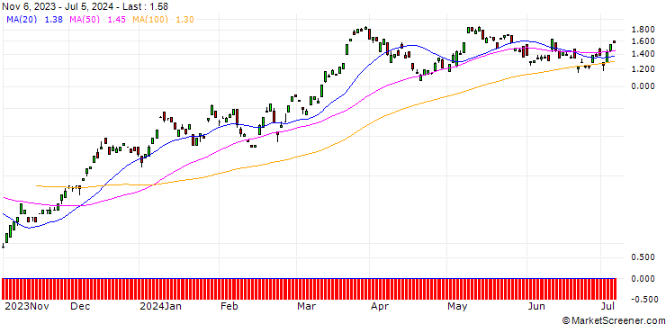 Chart BANK VONTOBEL/CALL/HEIDELBERG MATERIALS/88/0.1/20.12.24