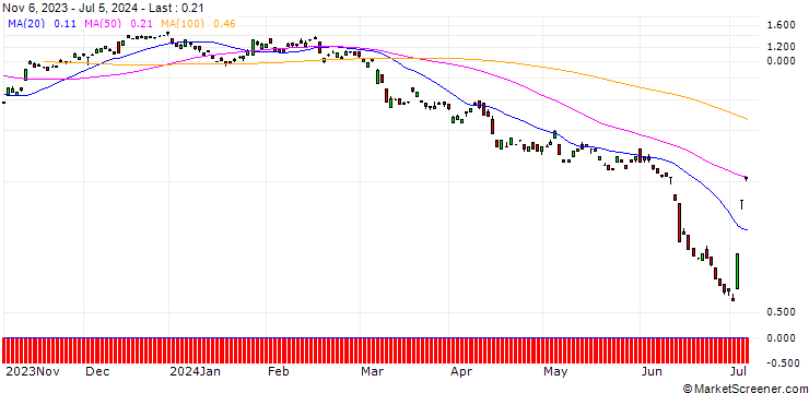 Chart BANK VONTOBEL/CALL/CONTINENTAL/70/0.1/20.12.24