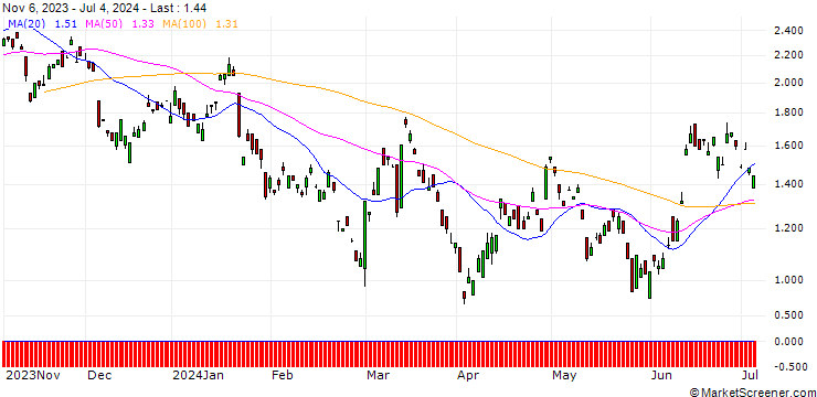 Chart BANK VONTOBEL/PUT/VOLKSWAGEN VZ/120/0.1/20.12.24