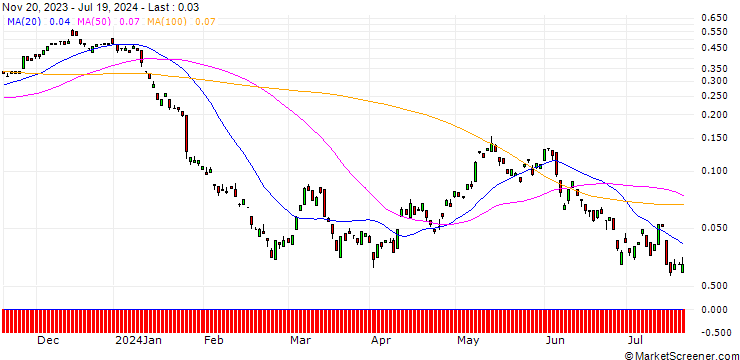 Chart BANK VONTOBEL/CALL/RWE AG/40/0.1/20.12.24