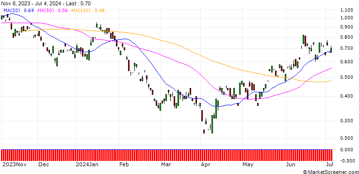 Chart BANK VONTOBEL/PUT/BMW/92/0.1/20.12.24