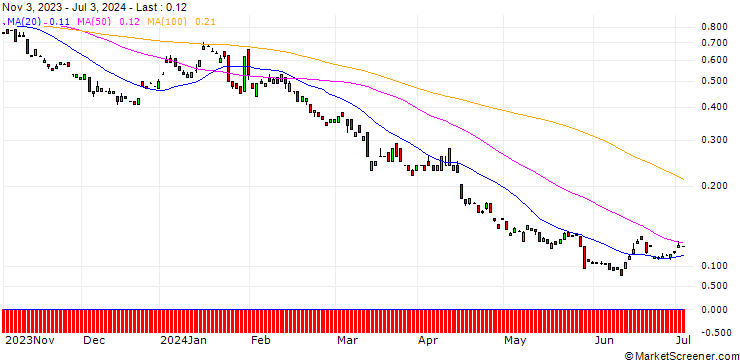 Chart BANK VONTOBEL/PUT/ADIDAS/130/0.1/20.12.24