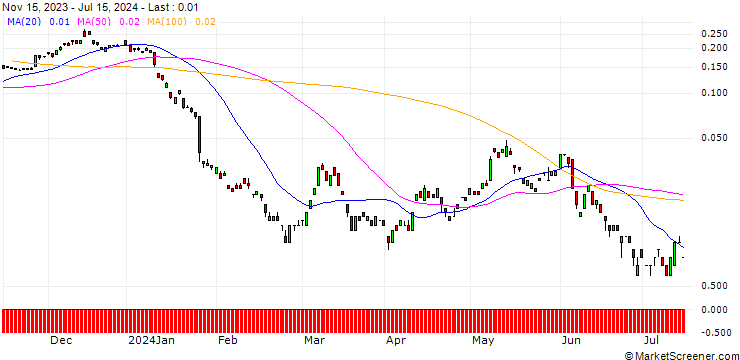 Chart BANK VONTOBEL/CALL/RWE AG/46/0.1/20.12.24
