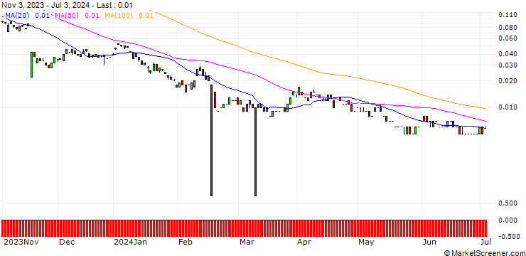 Chart BANK VONTOBEL/CALL/BAYER/56/0.1/20.12.24