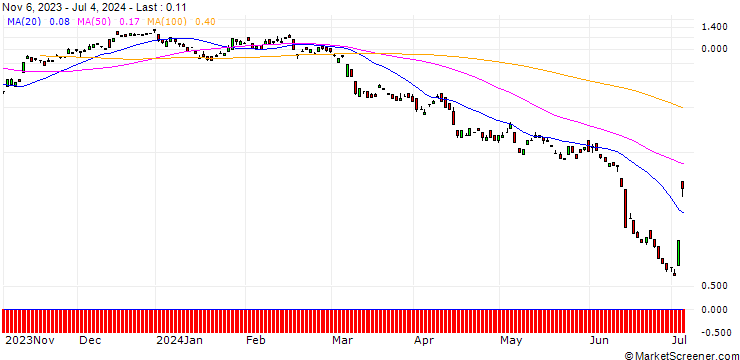 Chart BANK VONTOBEL/CALL/CONTINENTAL/72/0.1/20.12.24