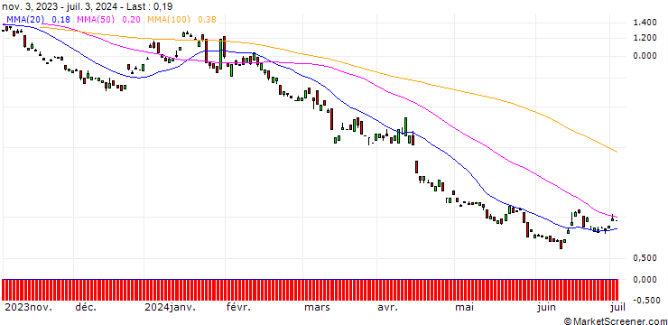 Chart BANK VONTOBEL/PUT/ADIDAS/150/0.1/20.12.24