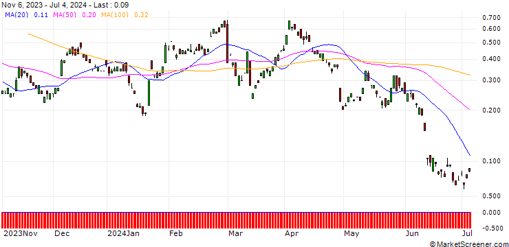 Chart BANK VONTOBEL/CALL/VOLKSWAGEN VZ/135/0.1/20.12.24