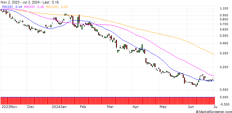 Chart BANK VONTOBEL/PUT/ADIDAS/140/0.1/20.12.24