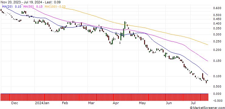 Chart BANK VONTOBEL/PUT/DEUTSCHE TELEKOM/18/1/20.12.24