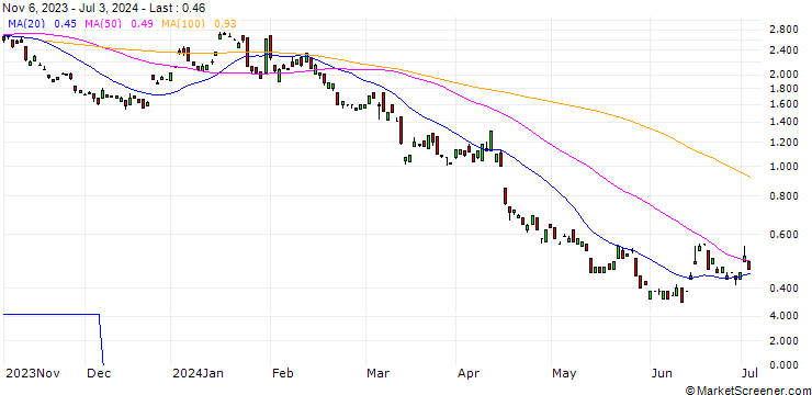 Chart BANK VONTOBEL/PUT/ADIDAS/180/0.1/20.12.24