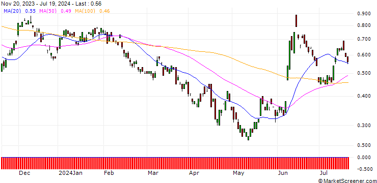 Chart BANK VONTOBEL/PUT/EUR/GBP/0.83/100/20.12.24