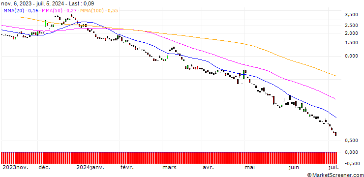 Chart BANK VONTOBEL/PUT/USD/JPY/134/100/20.12.24