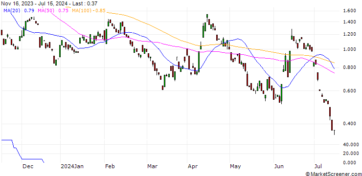 Chart BANK VONTOBEL/PUT/EUR/USD/1.05/100/20.12.24