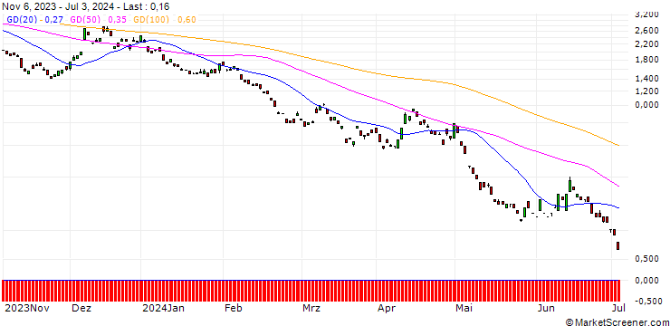 Chart BANK VONTOBEL/PUT/EUR/JPY/144/100/20.12.24