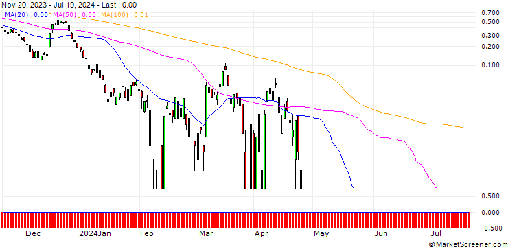 Chart BANK VONTOBEL/CALL/PALLADIUM/1650/0.01/20.09.24