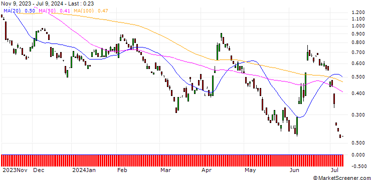 Chart BANK VONTOBEL/PUT/EUR/USD/1.02/100/20.12.24