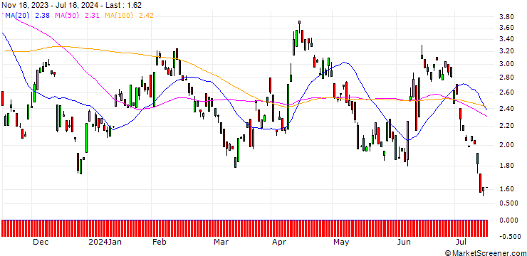 Chart BANK VONTOBEL/PUT/EUR/USD/1.1/100/20.12.24