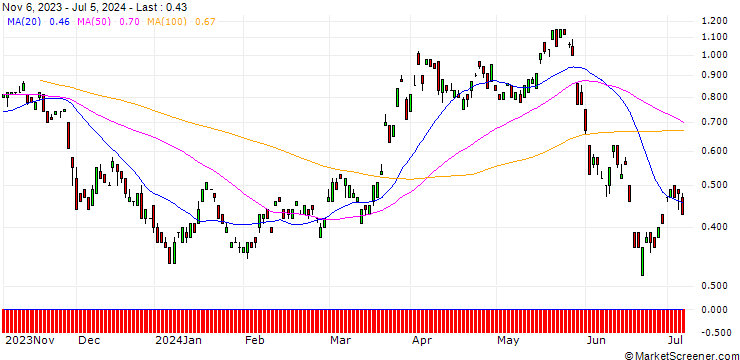 Chart BANK VONTOBEL/CALL/EUR/CHF/0.99/100/20.12.24