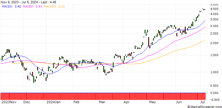 Chart BANK VONTOBEL/CALL/EUR/JPY/166/100/20.12.24