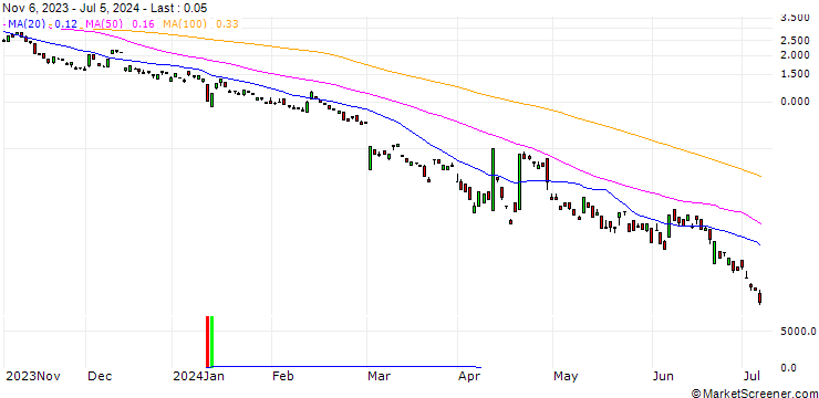 Chart BANK VONTOBEL/PUT/GOLD/1760/0.1/20.12.24