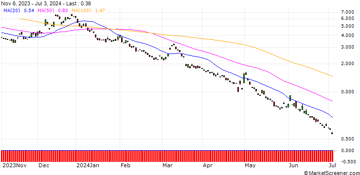 Chart BANK VONTOBEL/PUT/USD/JPY/142/100/20.12.24