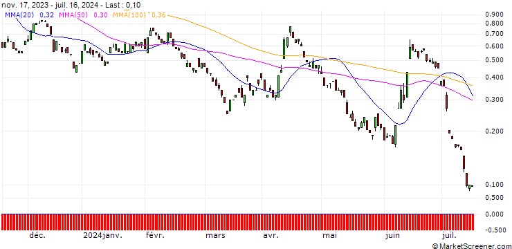 Chart BANK VONTOBEL/PUT/EUR/USD/1.01/100/20.12.24