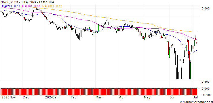 Chart BANK VONTOBEL/CALL/PALLADIUM/1400/0.01/20.09.24