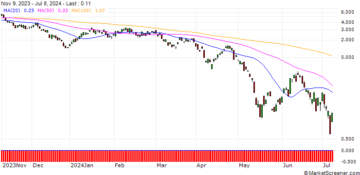 Chart BANK VONTOBEL/PUT/PLATINUM/800/0.1/20.09.24