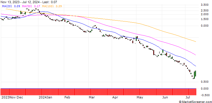 Chart BANK VONTOBEL/PUT/USD/JPY/132/100/20.12.24