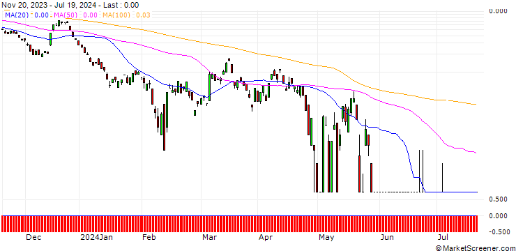 Chart BANK VONTOBEL/CALL/PALLADIUM/1550/0.01/20.09.24