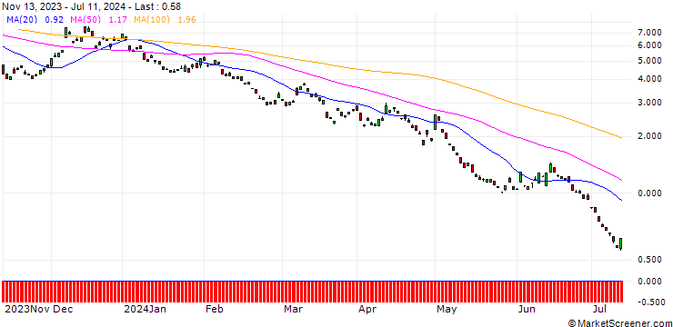 Chart BANK VONTOBEL/PUT/EUR/JPY/158/100/20.12.24