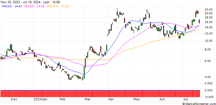 Chart BANK VONTOBEL/CALL/GOLD/2320/0.1/20.12.24