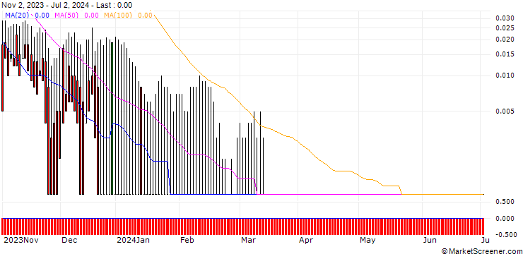 Chart UNICREDIT BANK/CALL/SMA SOLAR TECHNOLOGY/200/0.1/18.12.24