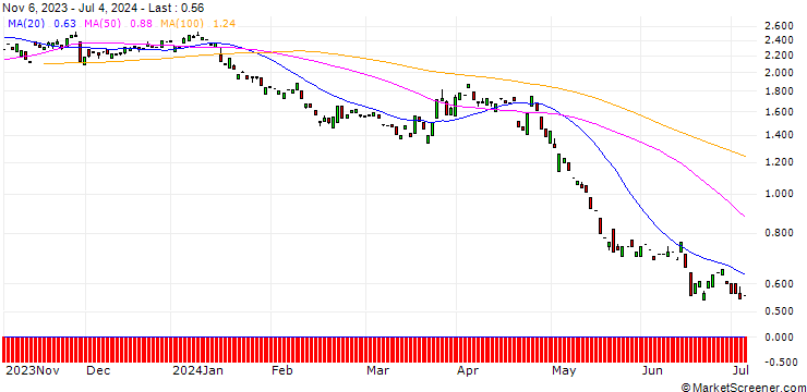 Chart PUT/BALOISE N/140/0.1/20.06.25
