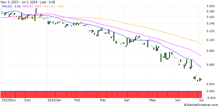 Chart PUT/ROCHE GS/150/0.1/20.12.24