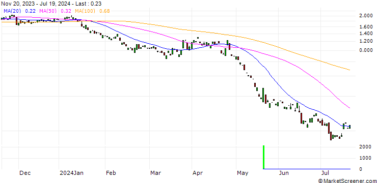 Chart PUT/BALOISE N/140/0.1/20.12.24