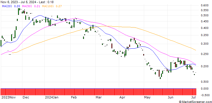 Chart PUT/JULIUS BAER GRUPPE/40/0.1/20.06.25