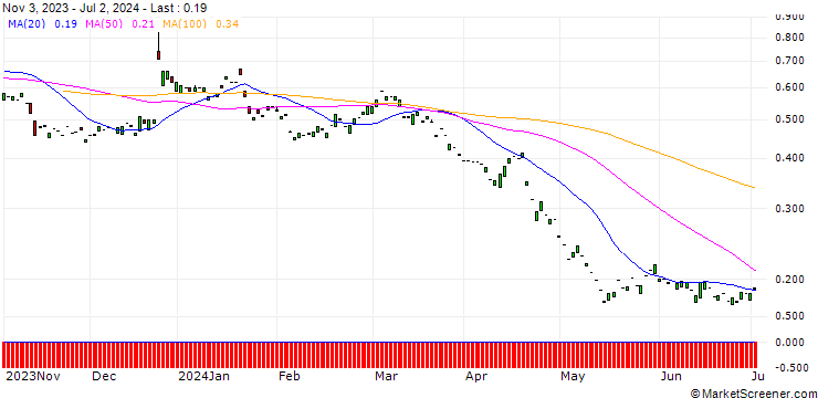 Chart PUT/PROSUS/22.94/0.218/20.06.25